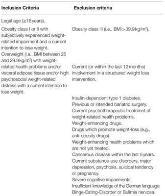 Food Addiction and Its Relationship to Weight- and Addiction-Related Psychological Parameters in Individuals With Overweight and Obesity